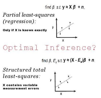 Efficient Network Inference and Convex Total Least Squares
