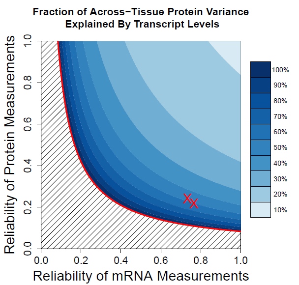 Fraction of Across Tissue Protein Variance Explained By Transcript Levels |  predicting protein levels from mRNA levels