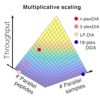Single cell proteomics by mass spectrometry SCoPE2 | quantifying proteins in single cancer and stem cells